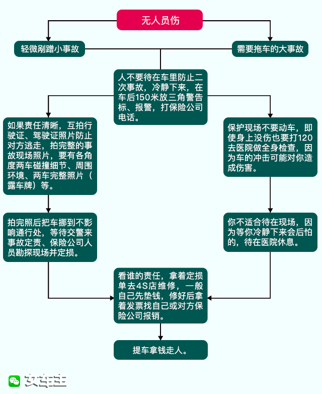 出了车祸怎么处理？别慌，记住这套保命又保钱的流程
