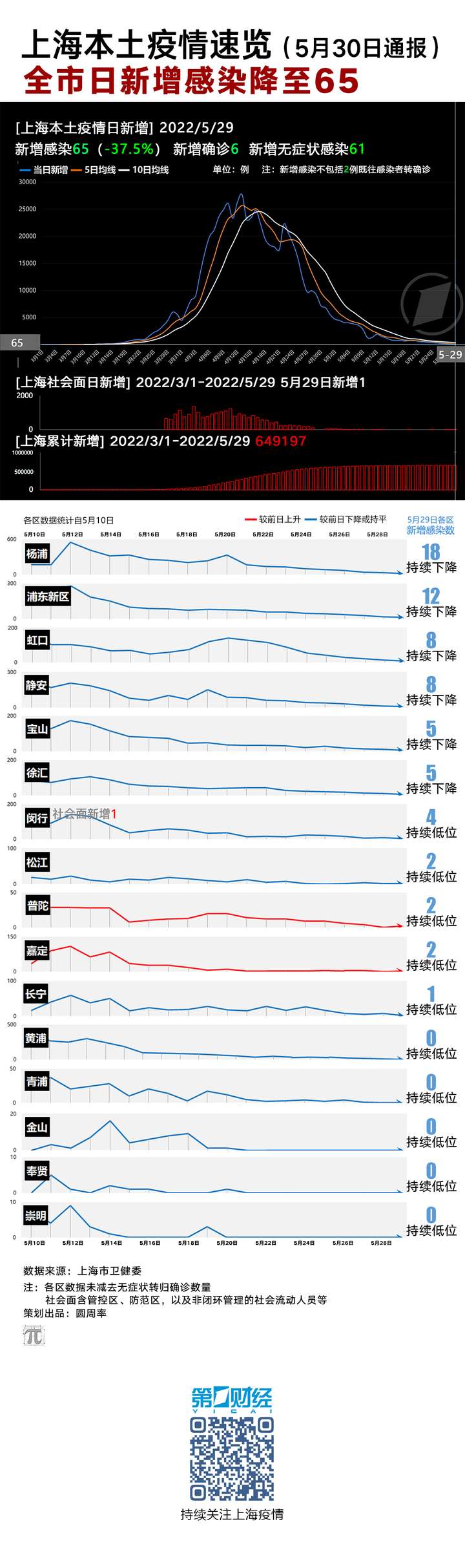 上海新增疫情最新情况/上海疫情现在怎么样了