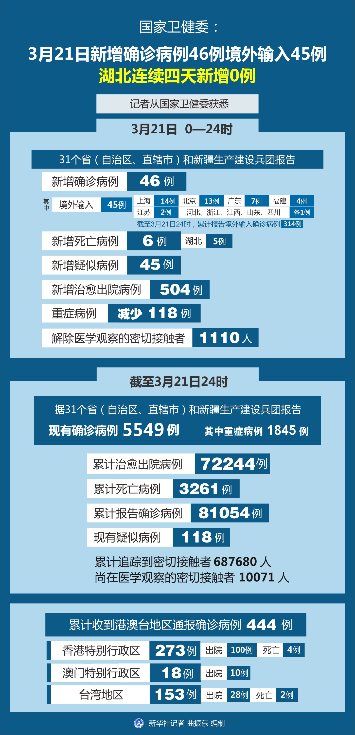 31省份新增4例确诊均为境外输入/31省区市新增确诊11例 本土1例