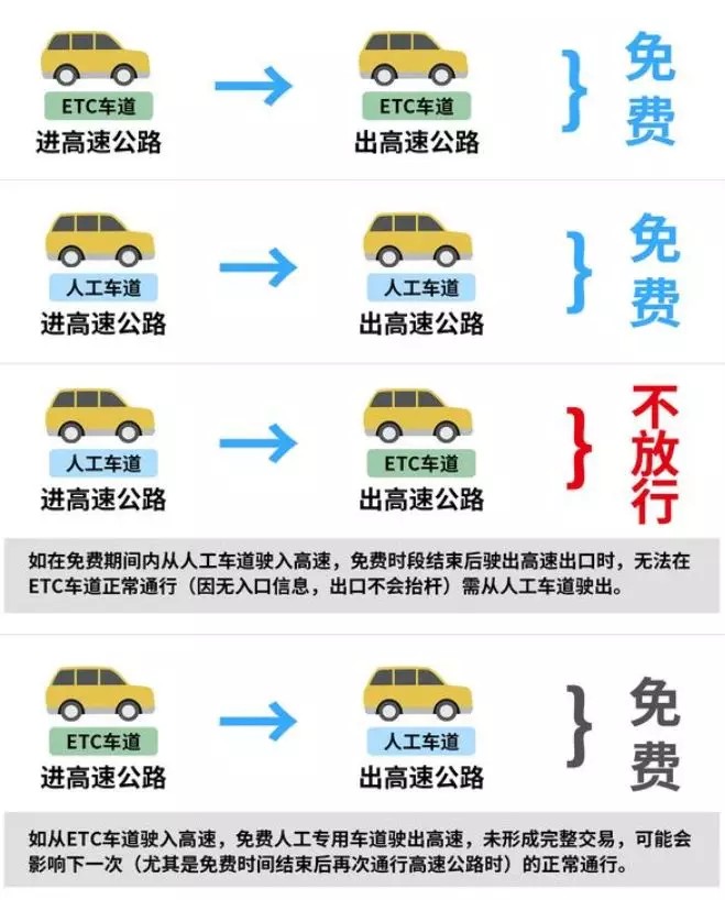 高速免费期间，ETC到底该怎么走？一文说清所有坑