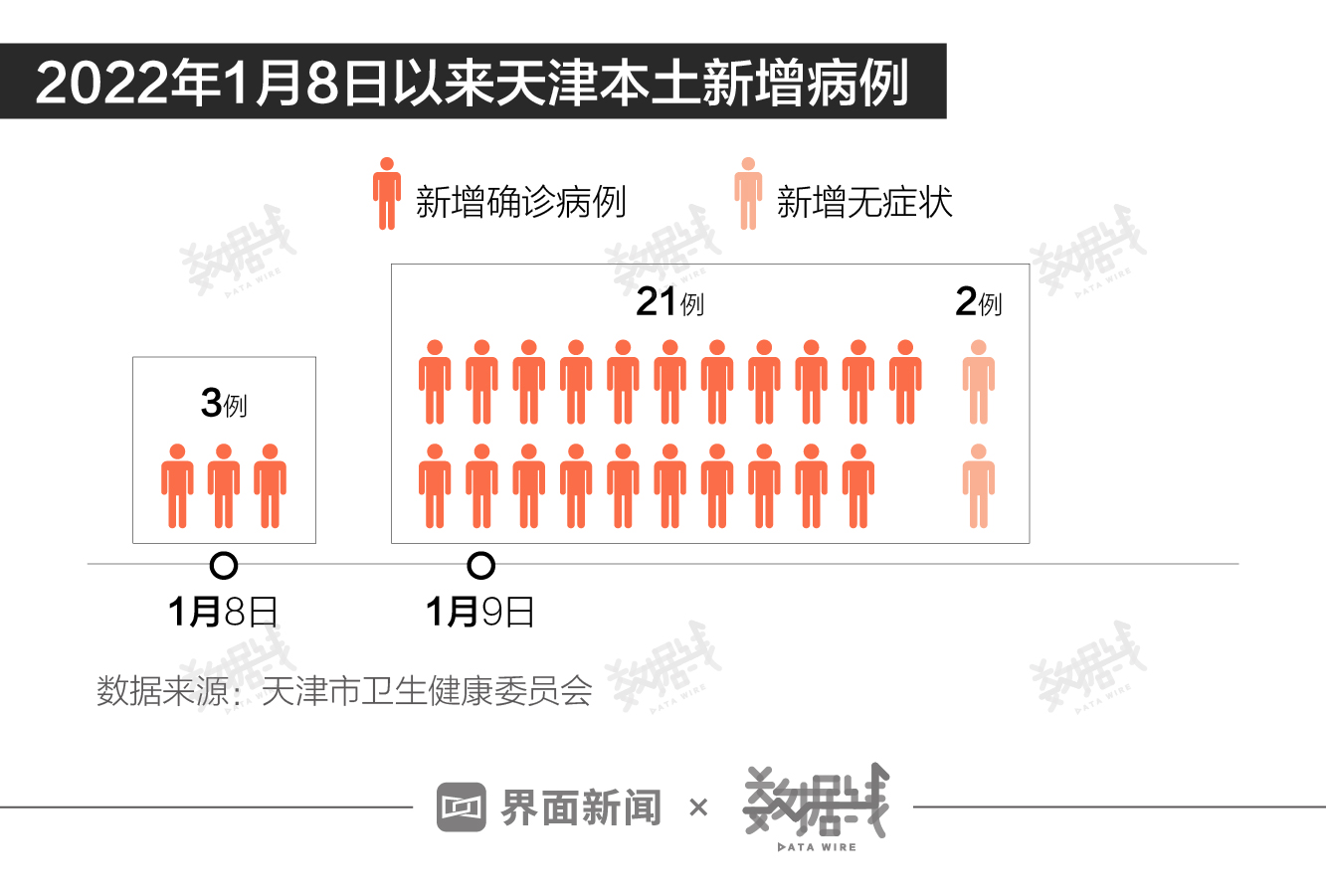 天津新增本土确诊19例/天津确诊冠状