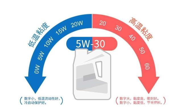 润滑油如何选择，从黏度到认证，一次讲透不踩坑