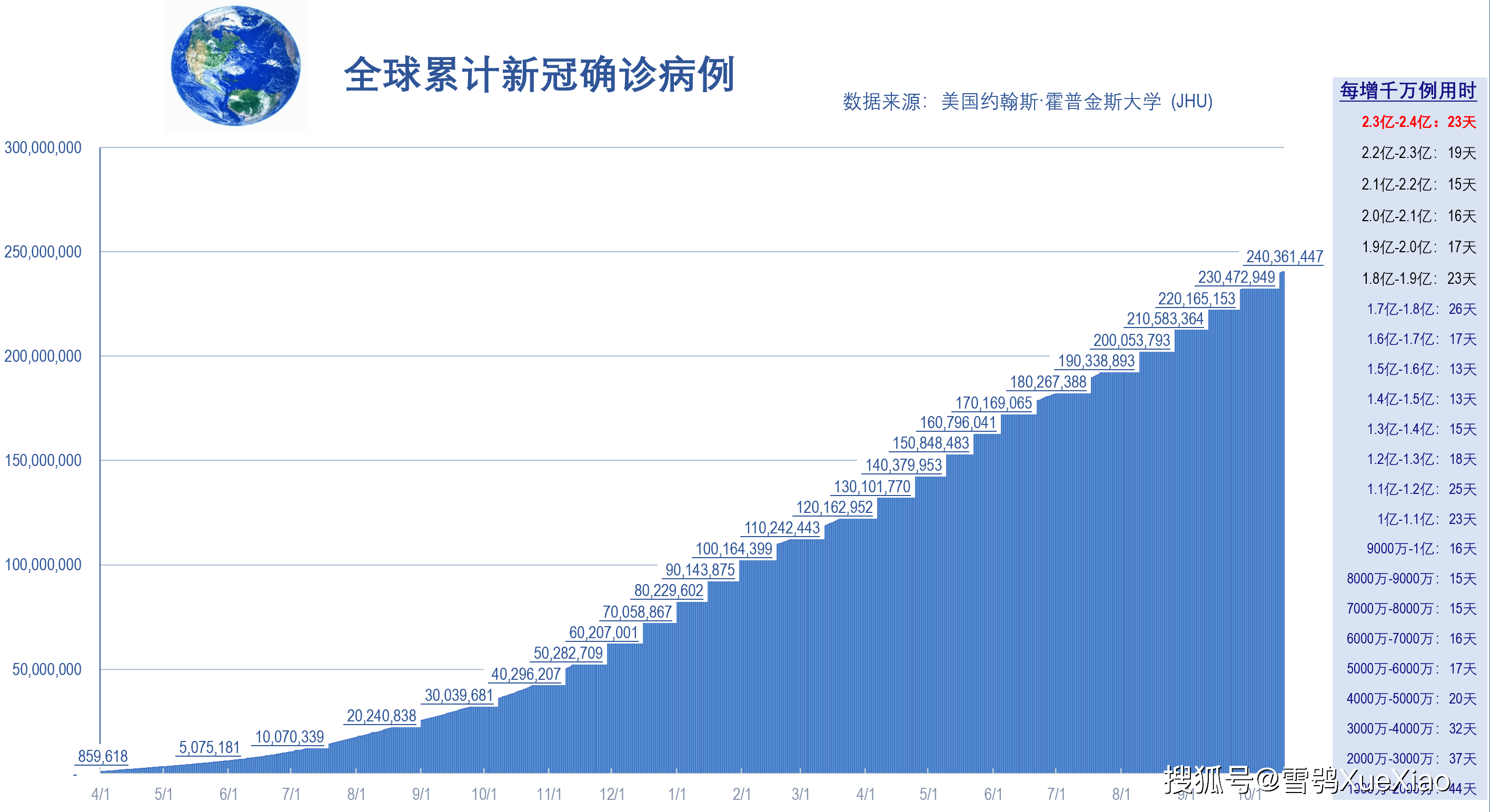 全球疫情最新大数据/全球疫情最新数据消息2025年