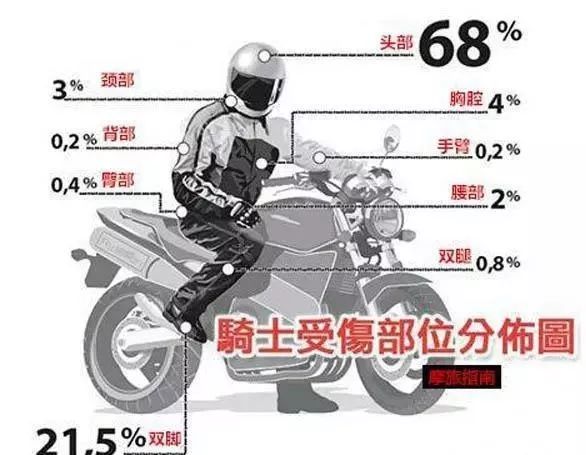 骑摩托车摔死，到底是怎么发生的？一个普通人也能看懂的保命指南