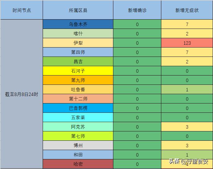 新疆昨日新增本土确诊37例/新疆新增本土病例31例