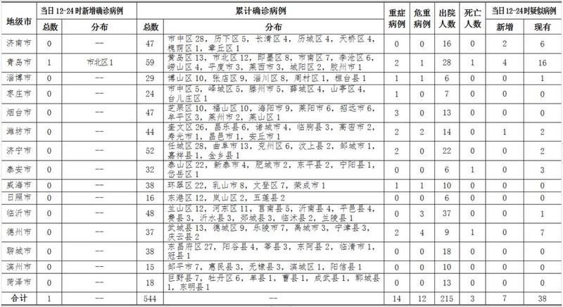 青岛新增1确诊详情/青岛新冠病毒最新消息