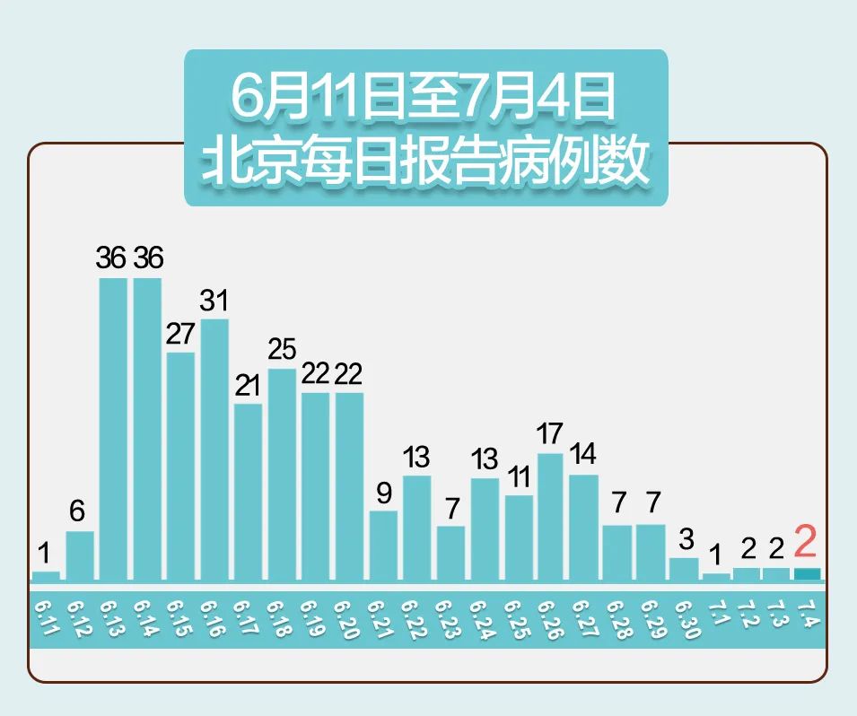 北京新增29例确诊5地升中风险/31省新增57例本土确诊
