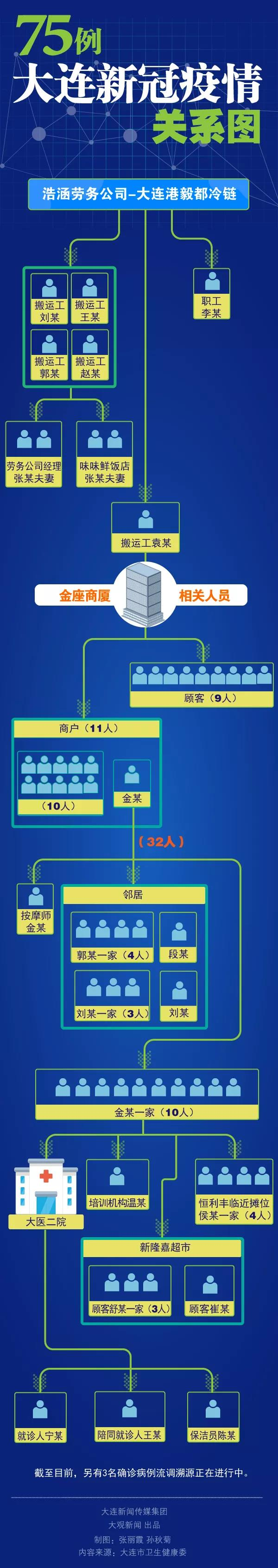 大连最近的疫情情况/大连疫情现在情况如何
