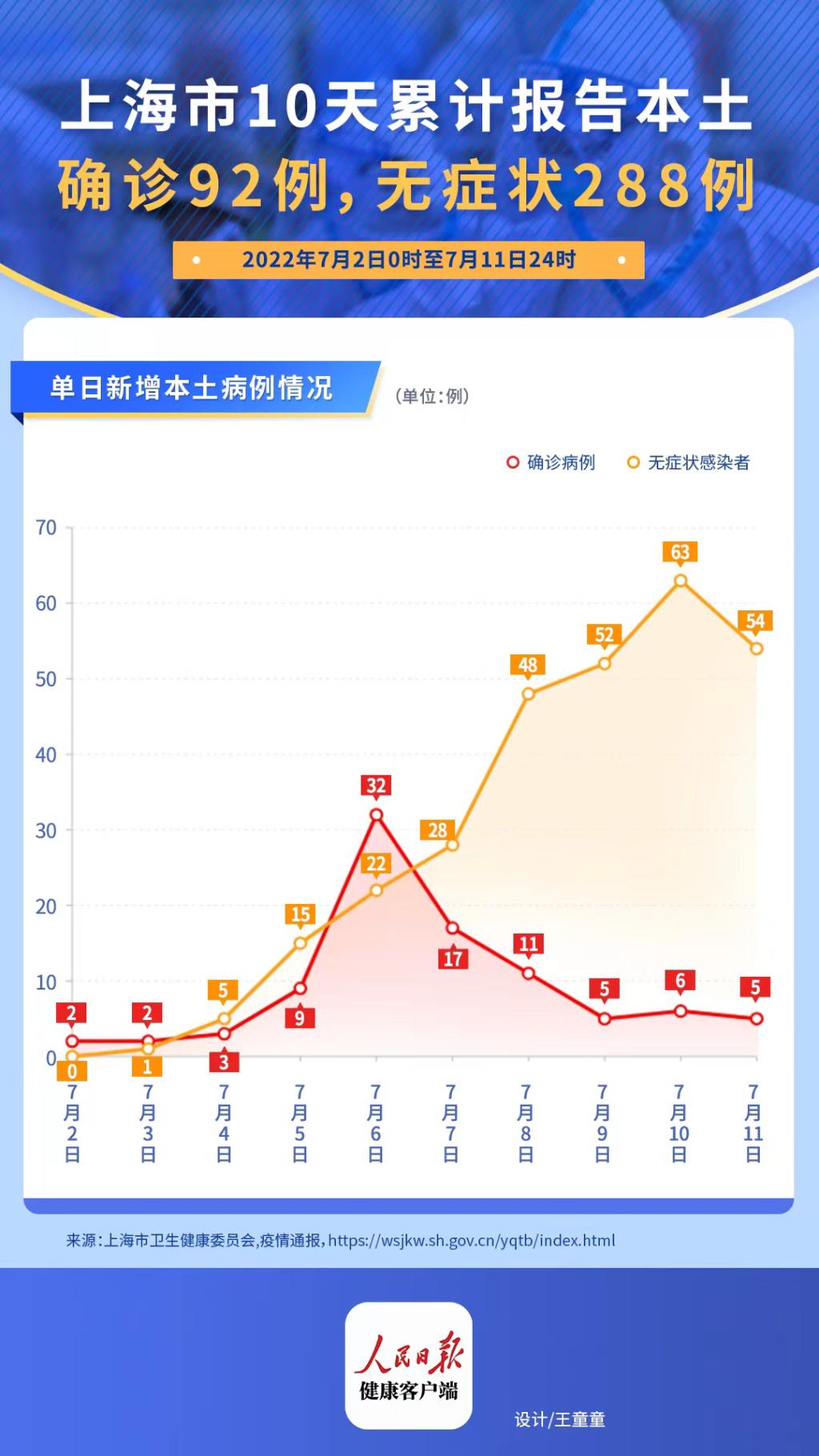 上海疫情每日新增无症状/上海疫情突破