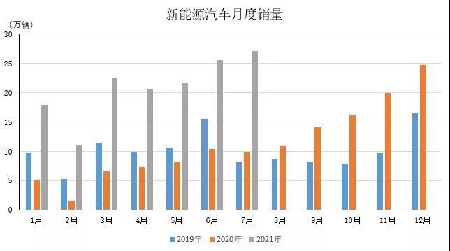 七月份销量第一的新能源汽车，为什么是它？