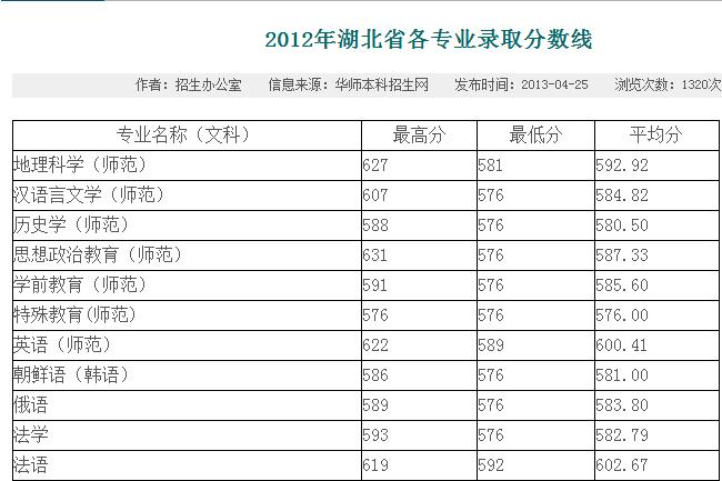 2012年湖北省高考分数线/2012年北京师范大学各专业在湖北省文科录取分数线