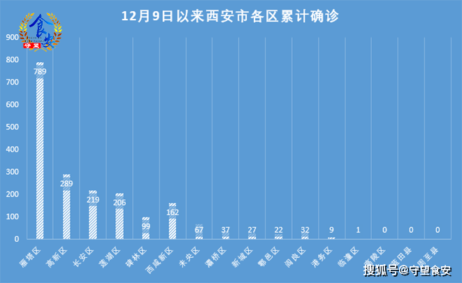 西安新增11例本土确诊病例/西安新增11例本土确诊病例分布