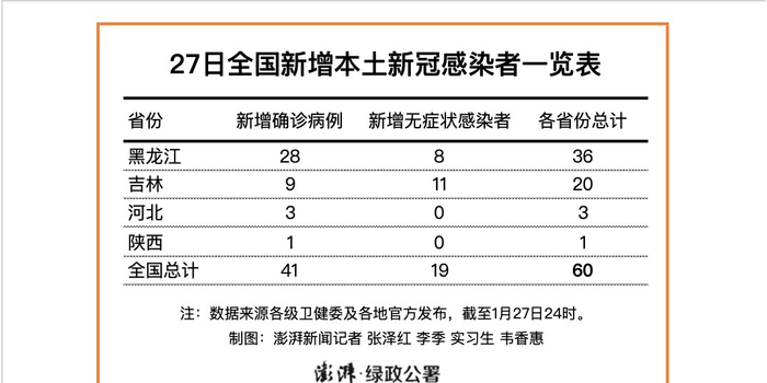 本土新增确诊59例分布5省份/广东新增壹9例本土确诊