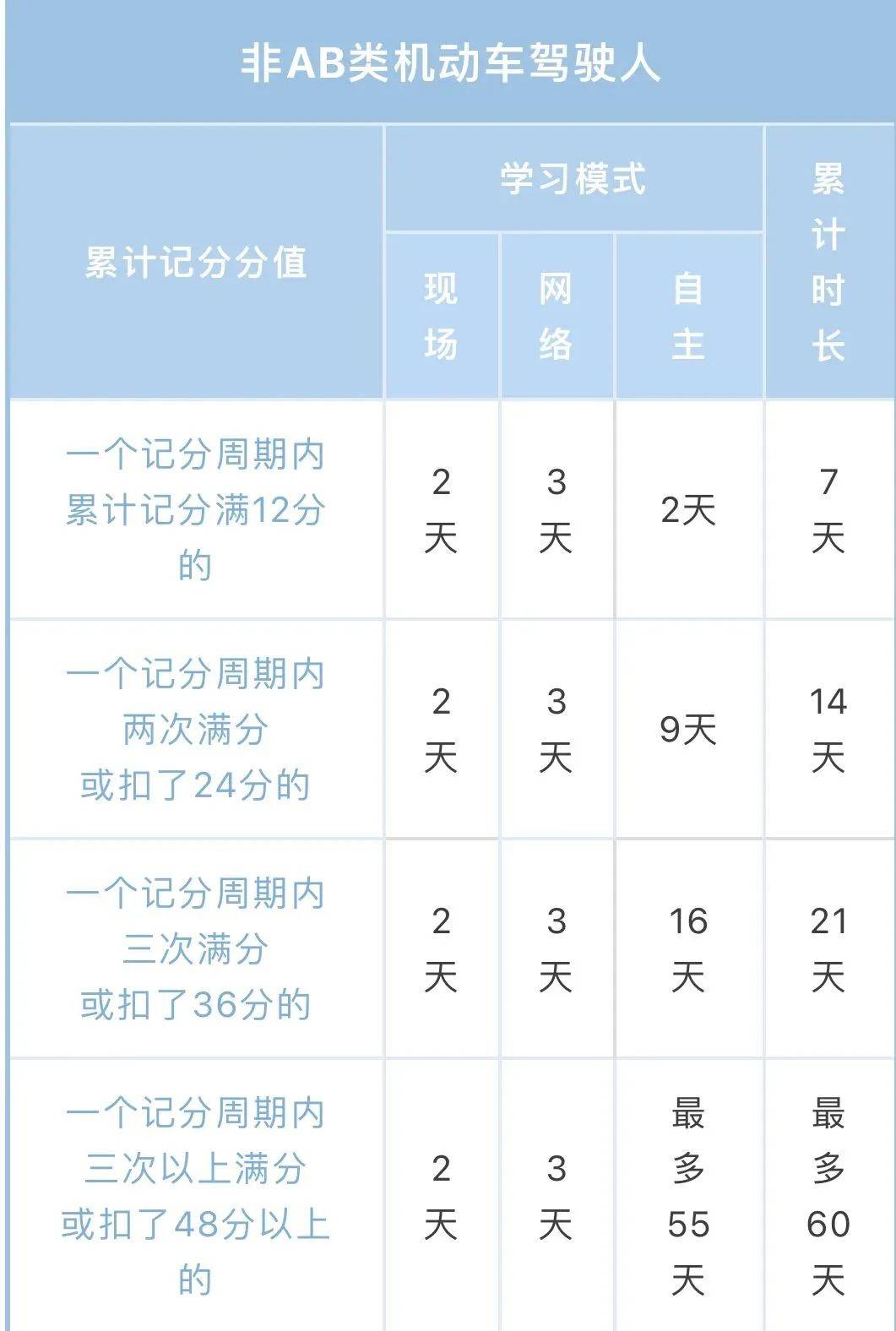 驾照记满12分怎么办？别慌，这篇给你讲得明明白白