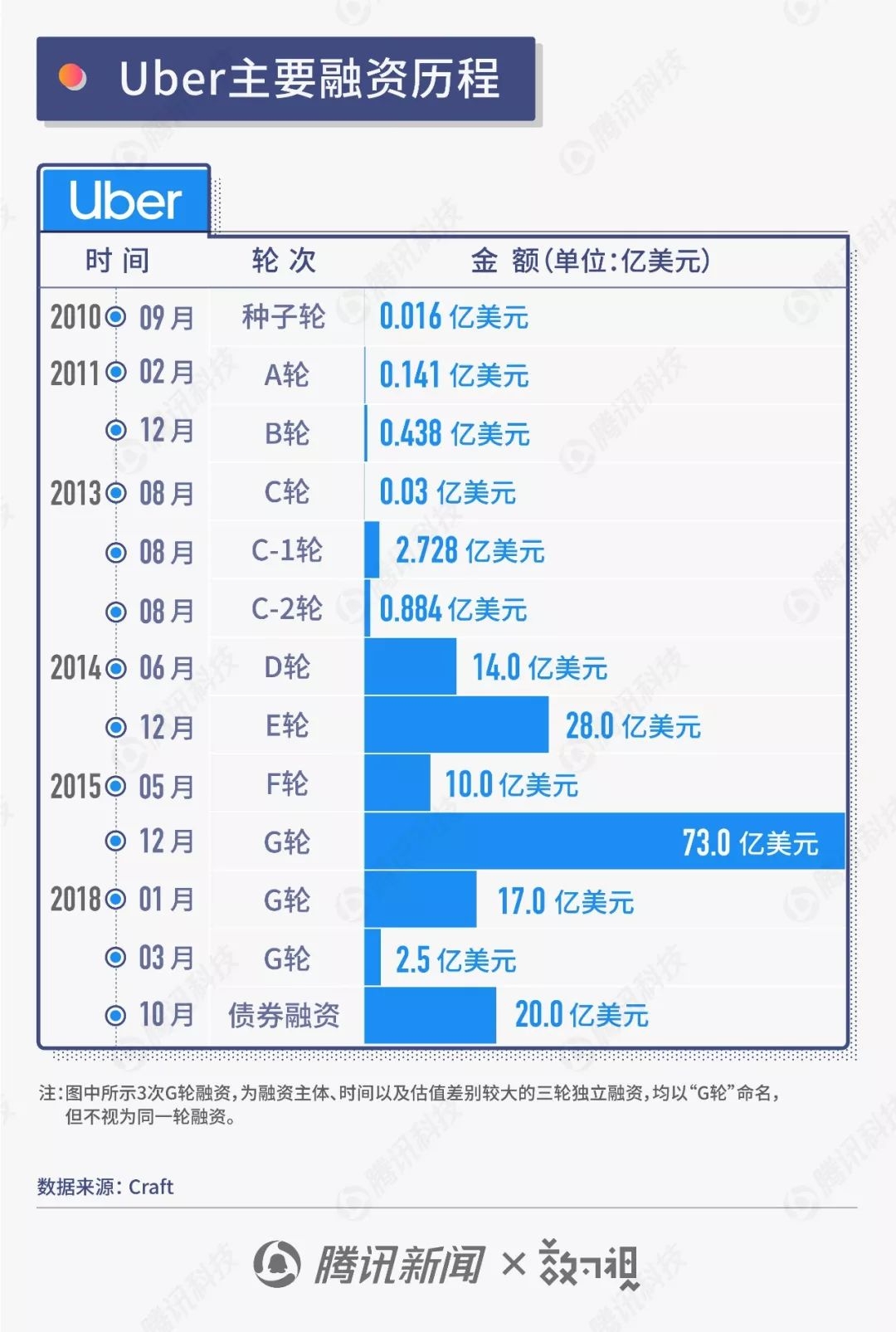 优步（Uber）到底靠什么赚钱？拆开它的账本给你看