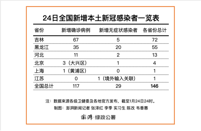 吉林新增4例确诊/吉林新冠疫情