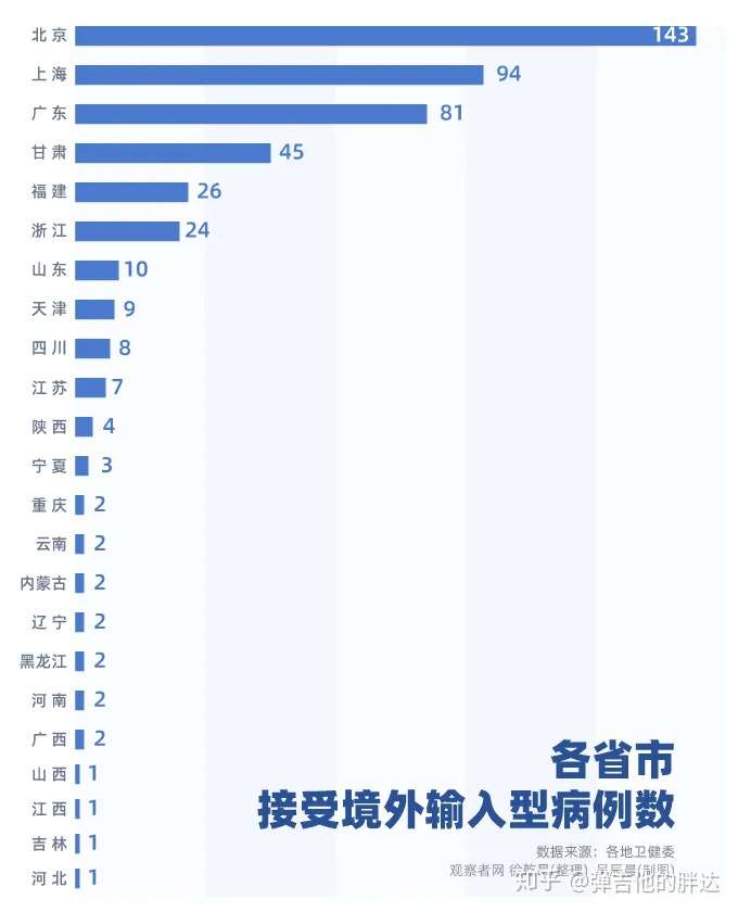 31省区市新增确诊11例均为境外输入/31省区市新增62例本土确