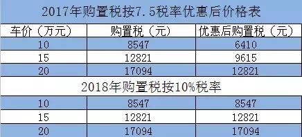 新能源车都免购置税吗？别被销售忽悠了，这笔账得自己算清楚