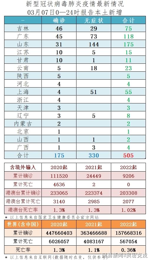 31省新增本土55例/31省份新增本土确诊