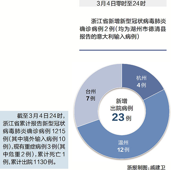浙江新增本土确诊54例/浙江夫妻双双确诊癌症