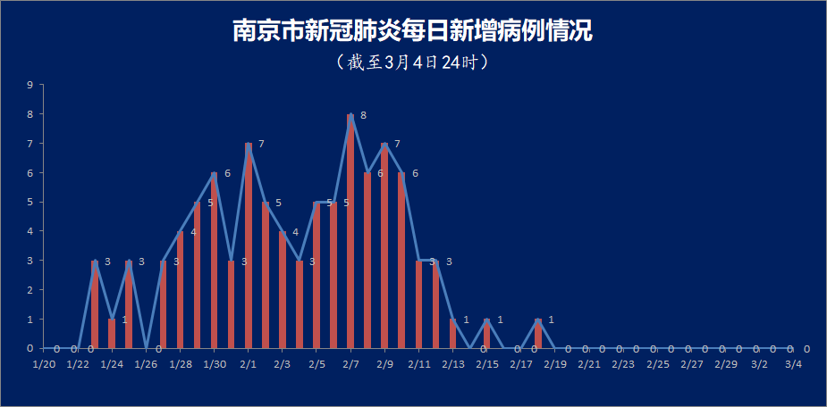 南京新增多少例疫情/南京新冠疫情最新情况