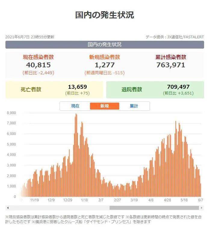 日本现在疫情最新报告，第11波来了，但这次好像不太一样