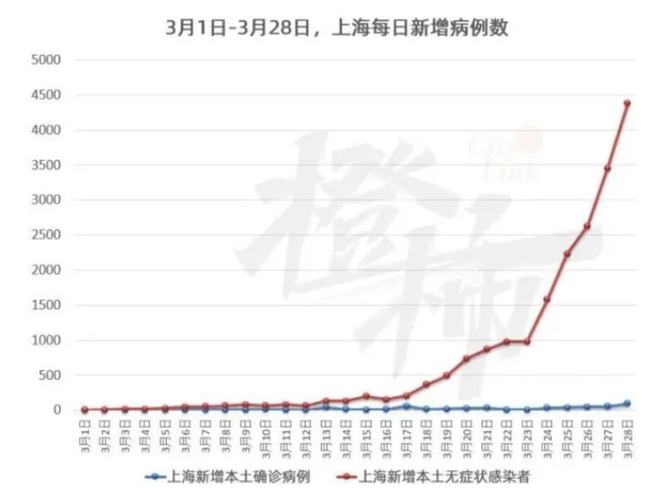 上海新增本土无症状连续三天超2万/上海新增本土274 5395