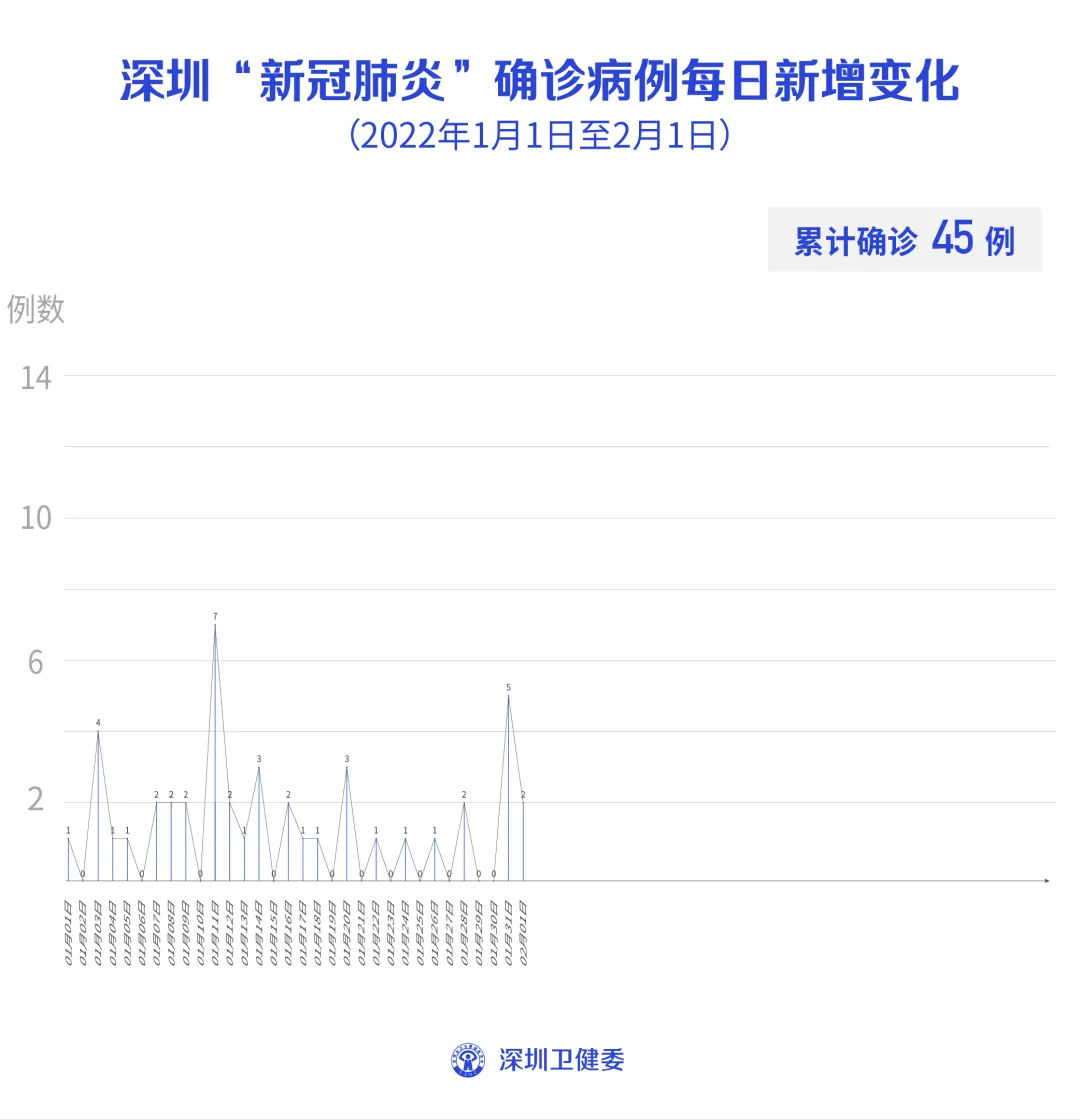 广东新增32例本土确诊25例在深圳/广东新增2例本土病