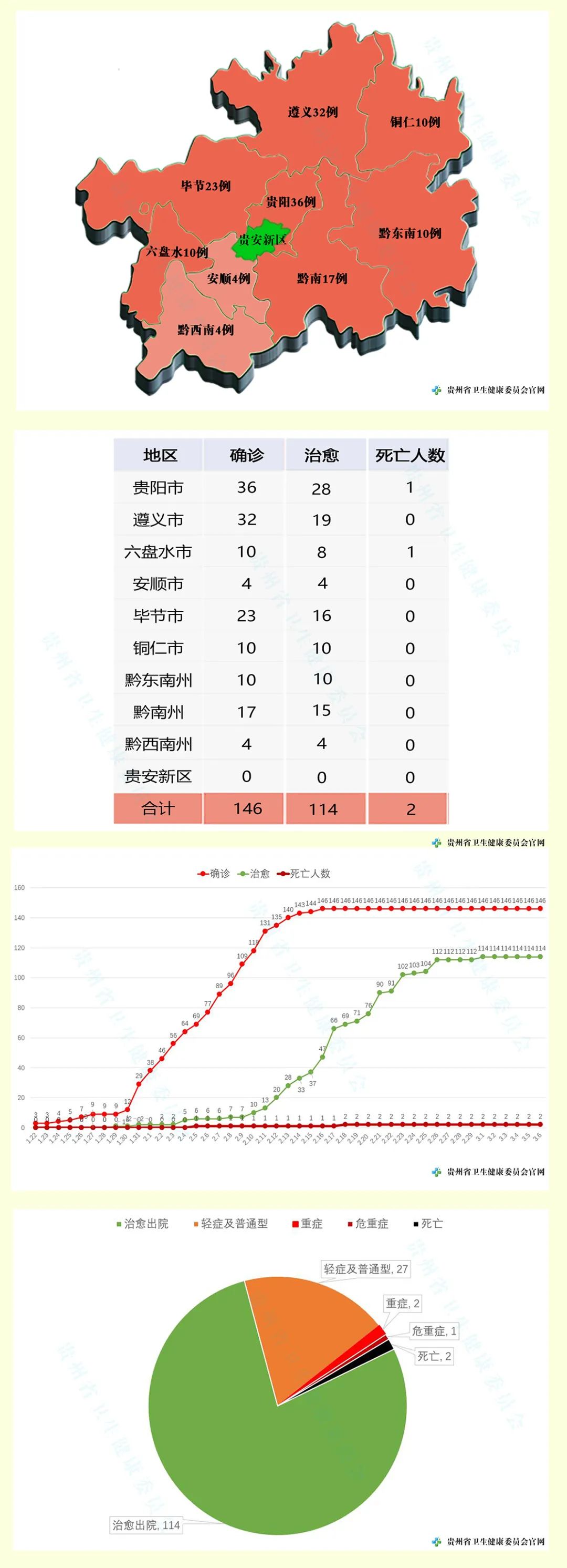 贵州省最新疫情通报/贵州省最近新冠疫情最新消息