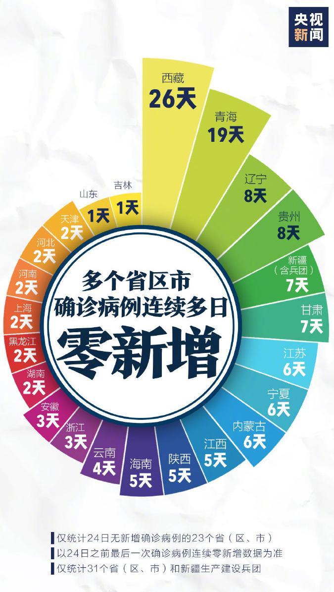 31省新增确诊19例其中本土9例/31省份新增本土确诊27例