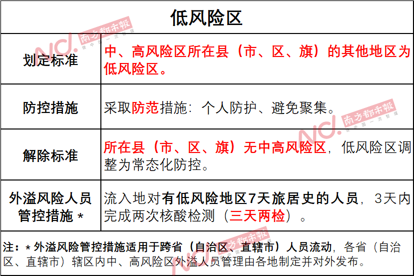 风险区高中低调整为高低/风险有高中低风险吗