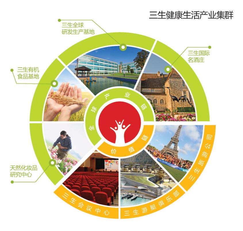 三生中国健康产业官网/三生中国健康产业有限公司是什么运作模式