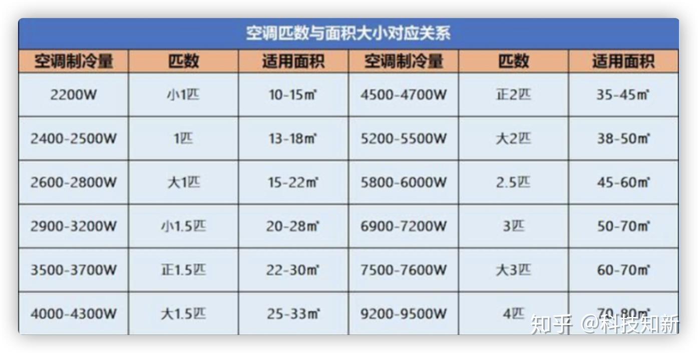 空调怎么选、怎么用、怎么省电？一篇让你从小白变半个师傅的实在话