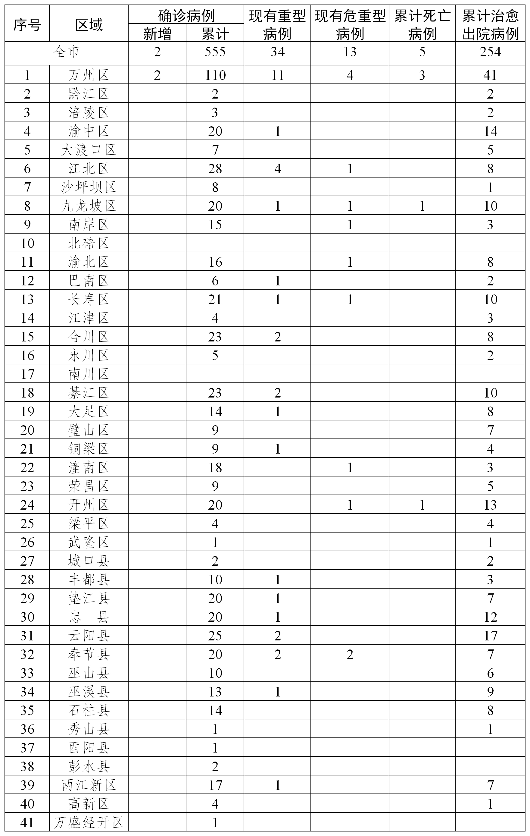 重庆新增6例本土确诊病例/重庆新增6例本土确诊病例详情