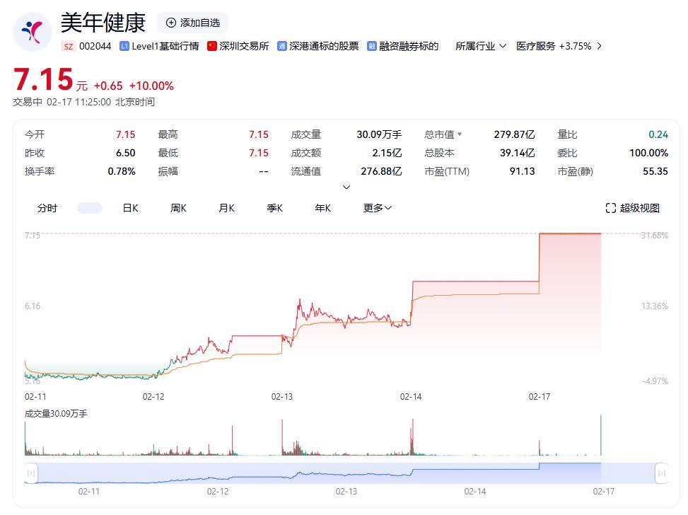 002044美年健康/002044美年健康最新消息