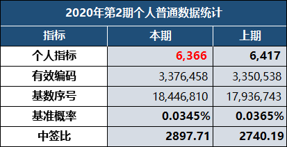 怎么摇号，从北京车牌到买房入学，一篇说透所有摇号的门道