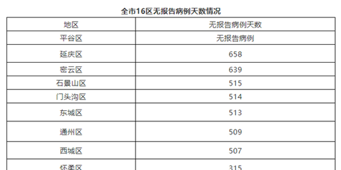 北京新增本土感染者39例/31省新增57例本土确诊