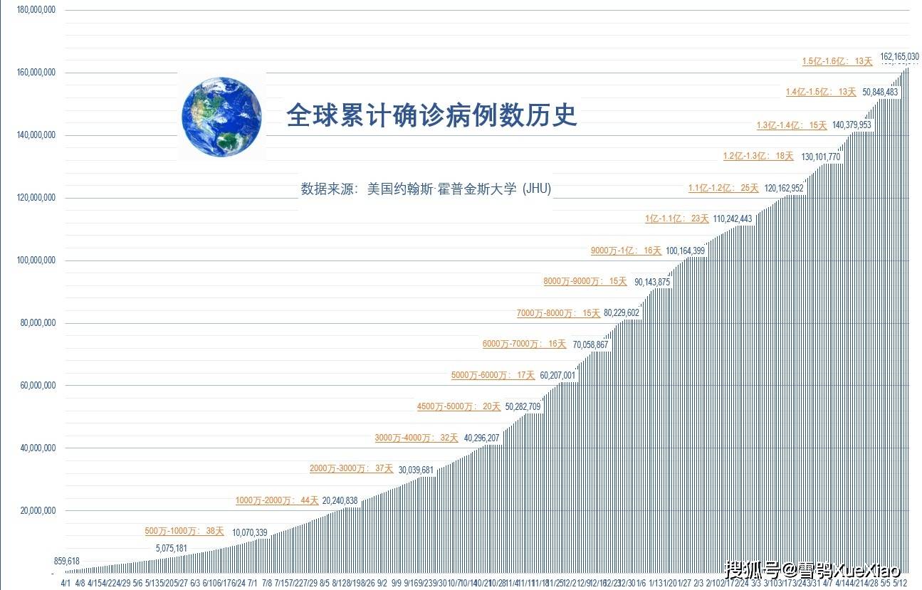 今天全球疫情最新数据/最新全球疫情追踪史