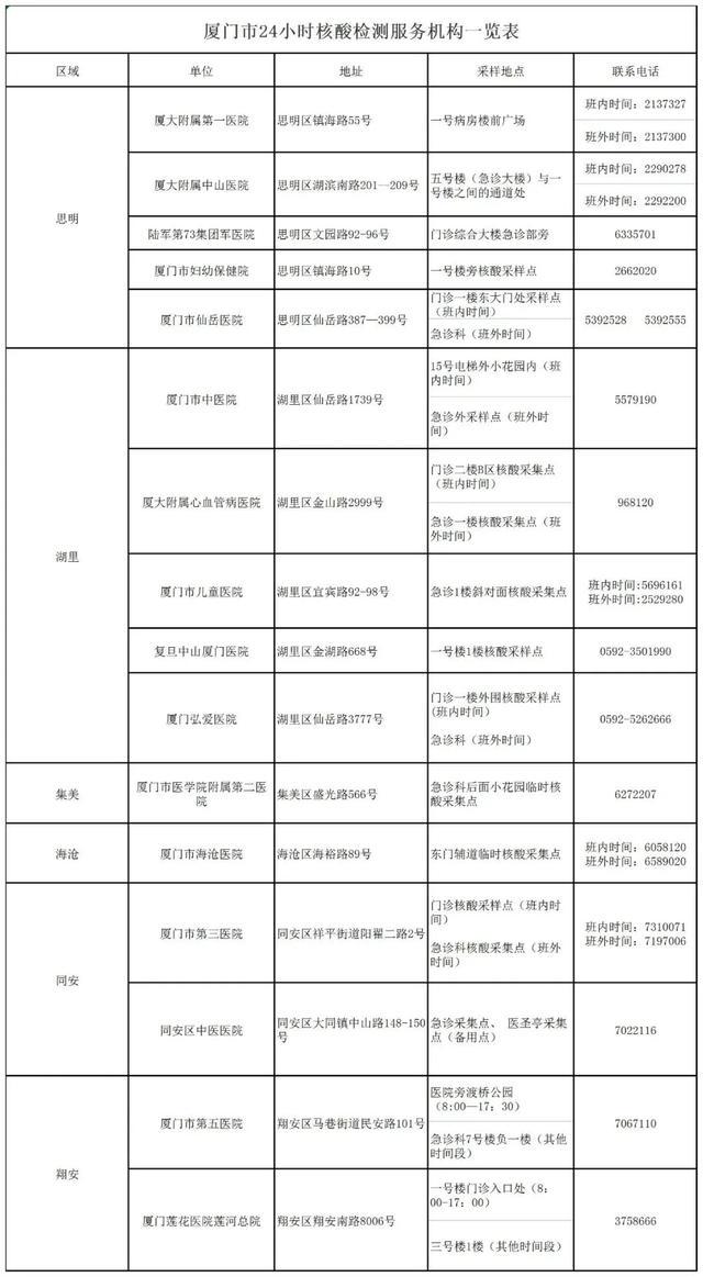 厦门新增18例确诊/厦门新增确诊人数