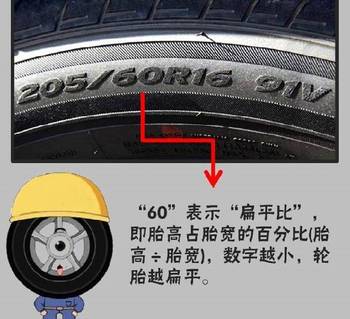 轮胎上的那串密码到底怎么看？别慌，我们一条条啃下来