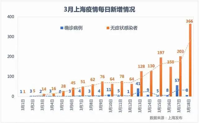 上海新增本土感染者超2万例/上海新增本土感染者超2万例了吗