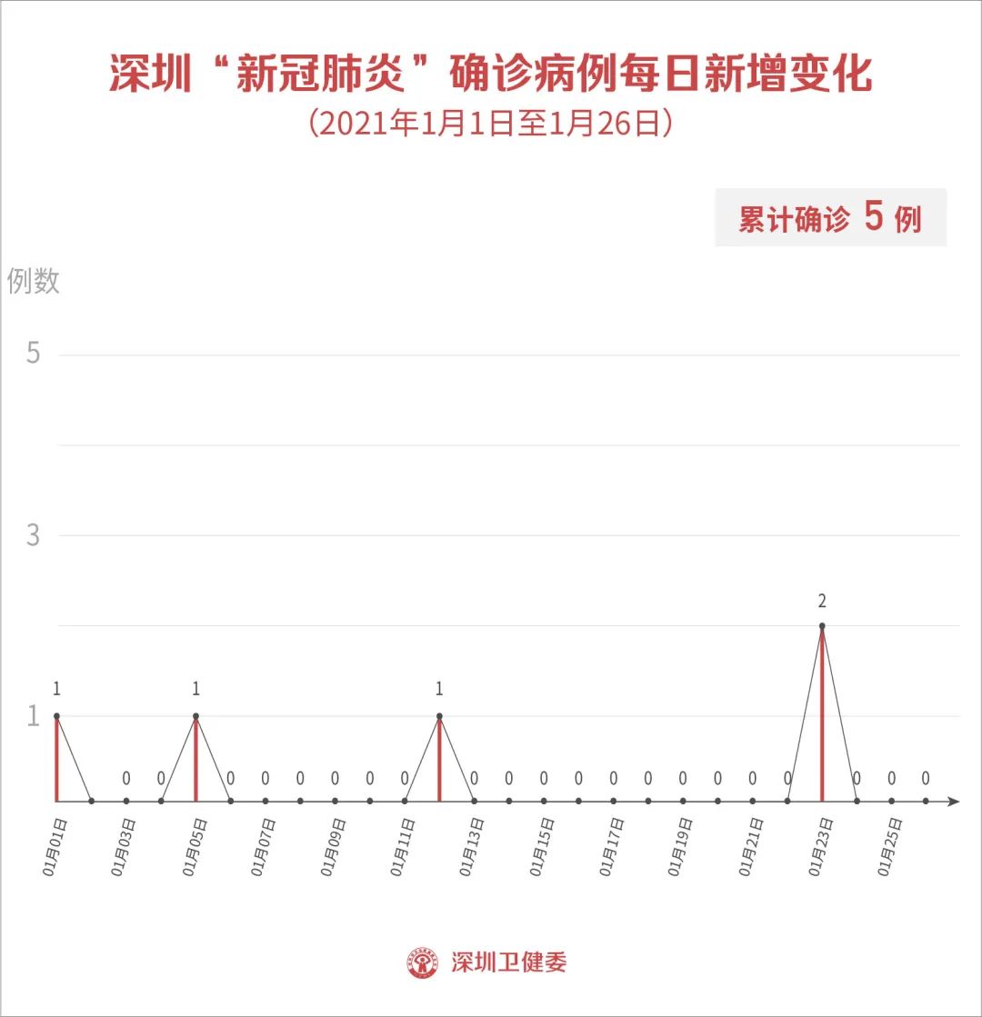 深圳疫情新增确诊住址图/深圳疫情最新动态更新