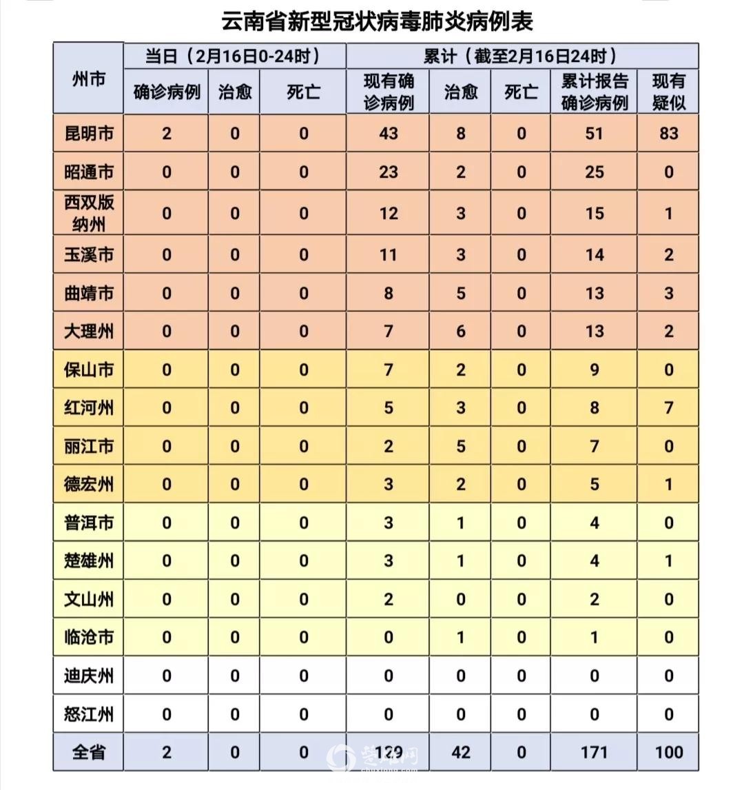 31省区市新增本土确诊2例在云南/31省区市新增44例本土确诊