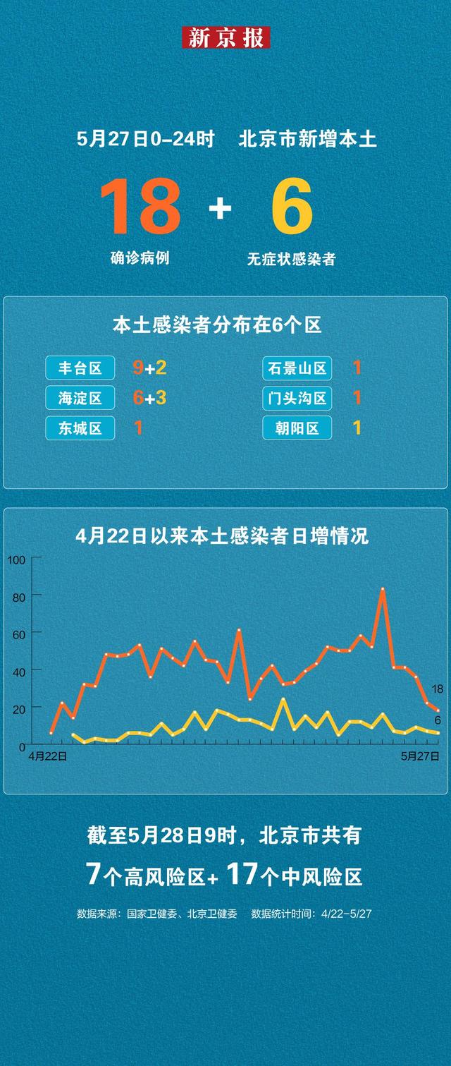 北京新增本土确诊病例5例/北京新增29例本土确诊 5地升中风险