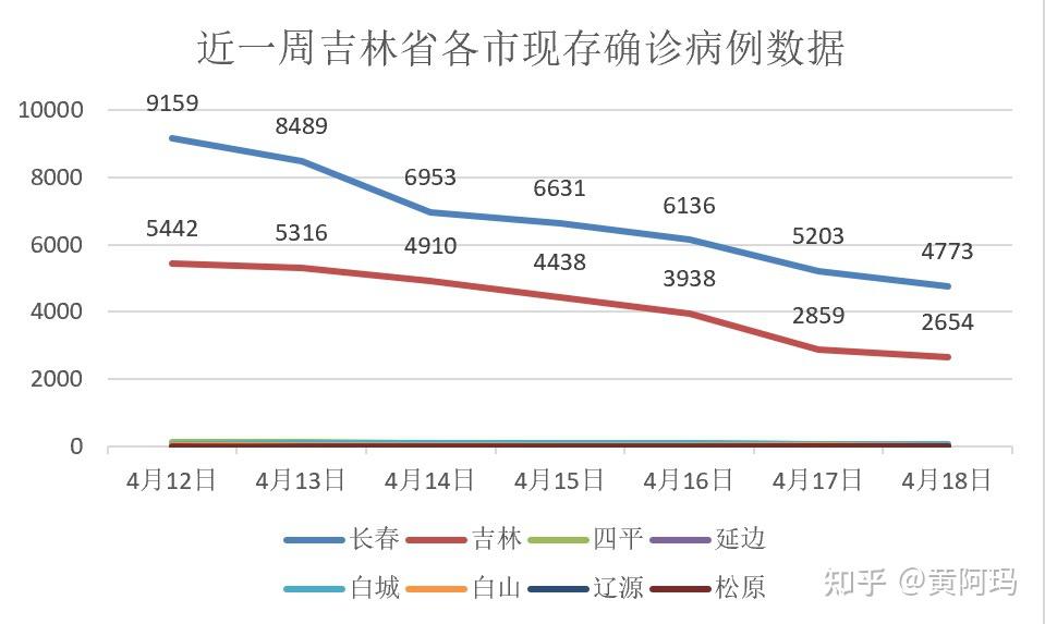 吉林新增本土确诊42例/吉林感染数为何突增