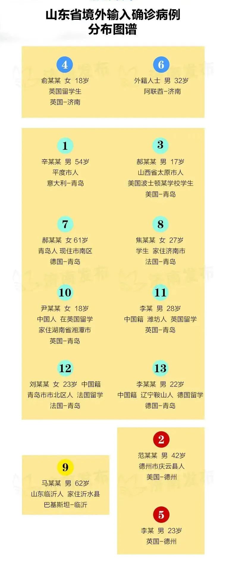 山东昨日新增7例境外输入/山东新增病例
