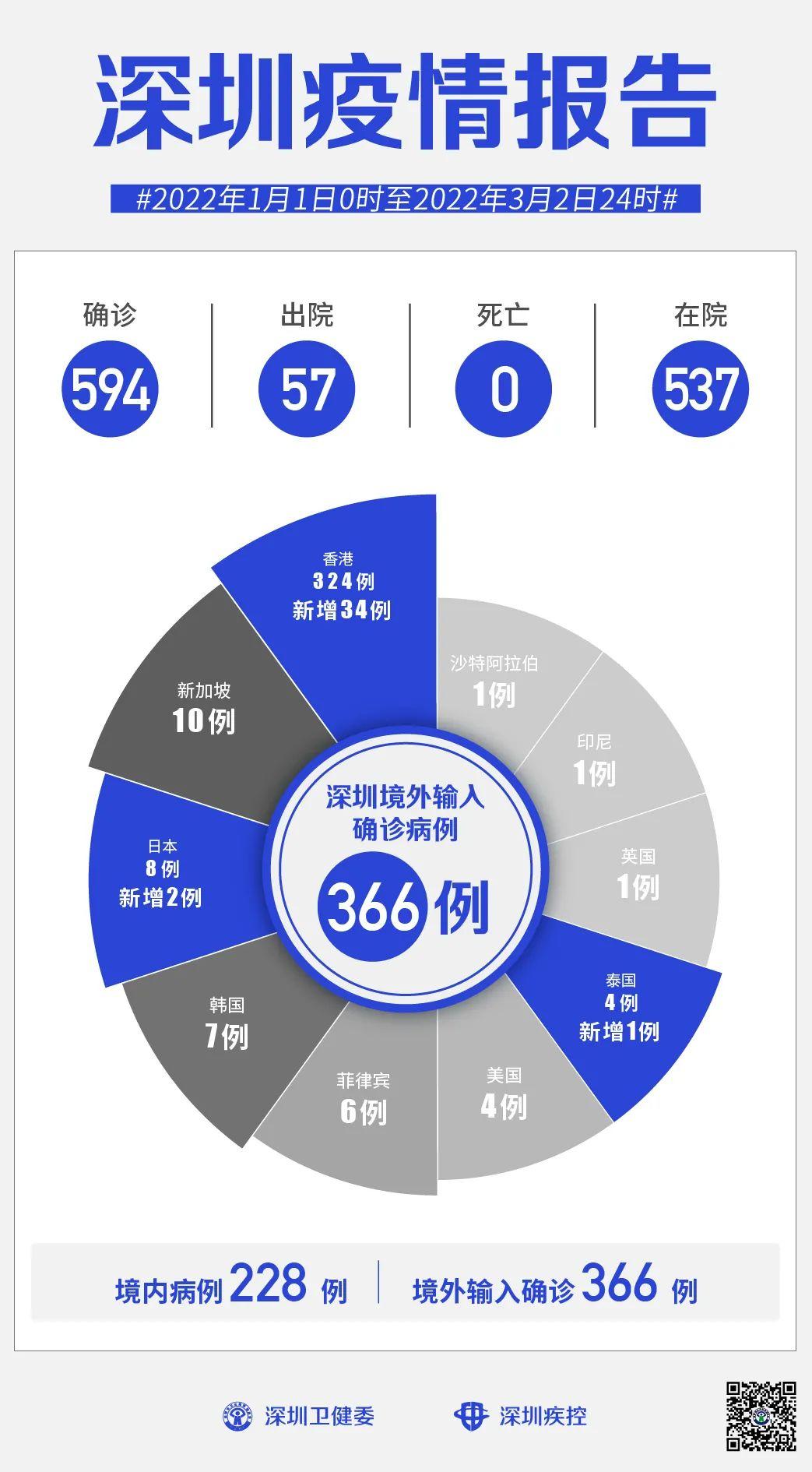 31省区市新增确诊5例均为境外输入/31省区市无新增本土确诊