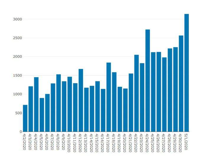 美国疫情新增102万克/美国疫情死亡120万