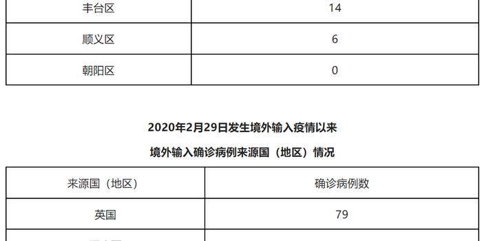 北京昨日新增本地确诊病例31例/北京新增29例本土确诊 5地升中风险