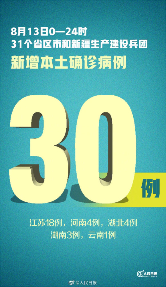 31省区市新增本土确诊50例/31省新增本土确诊54例